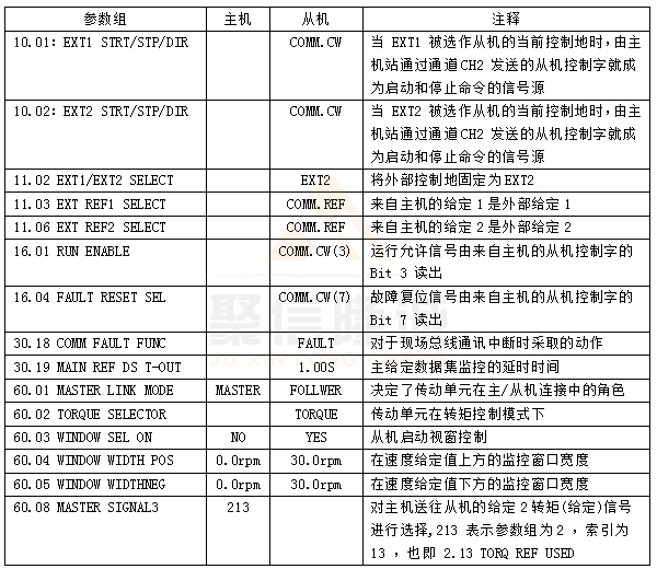 ACS800主從控制參數更改表