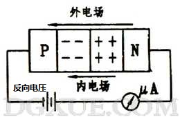 加反向電壓時PN結變寬，反向電流很小